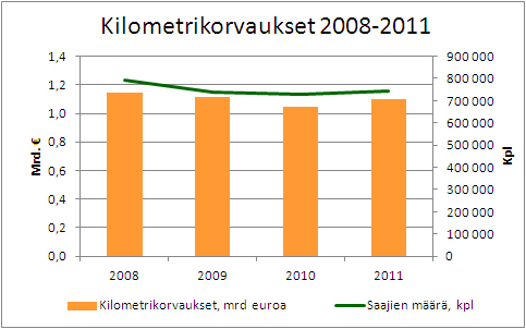 Kilometrikorvaukset 2008-2011